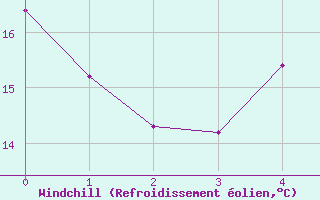 Courbe du refroidissement olien pour Saint-Andr-de-Sangonis (34)
