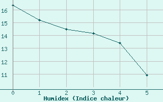 Courbe de l'humidex pour Nicolet