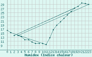 Courbe de l'humidex pour Chicago, Chicago-O'Hare International Airport