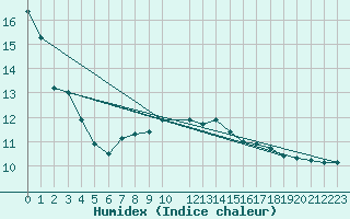 Courbe de l'humidex pour Wien Mariabrunn