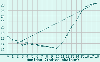 Courbe de l'humidex pour Sao Gabriel Do Oeste