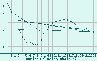 Courbe de l'humidex pour Ploumanac'h (22)