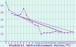 Courbe du refroidissement olien pour Kernascleden (56)
