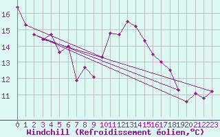Courbe du refroidissement olien pour Gibraltar (UK)