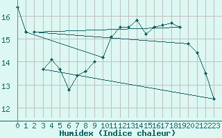 Courbe de l'humidex pour Angoulme - Brie Champniers (16)