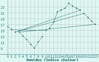 Courbe de l'humidex pour Castres-Nord (81)