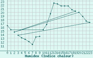 Courbe de l'humidex pour Sorcy-Bauthmont (08)