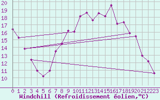 Courbe du refroidissement olien pour Lichtenhain-Mittelndorf