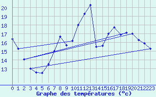 Courbe de tempratures pour Harburg