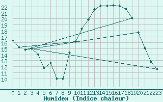 Courbe de l'humidex pour Ernage (Be)