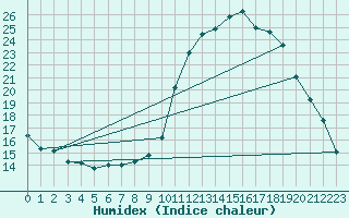 Courbe de l'humidex pour Mirepoix (09)