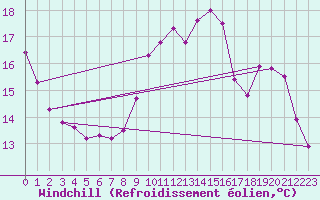 Courbe du refroidissement olien pour Connerr (72)