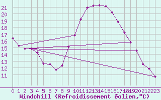 Courbe du refroidissement olien pour Niort (79)