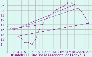 Courbe du refroidissement olien pour Le Mans (72)