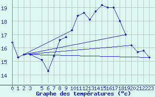 Courbe de tempratures pour Pershore