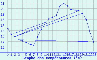 Courbe de tempratures pour Marquise (62)