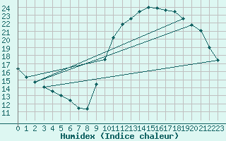 Courbe de l'humidex pour Corsept (44)