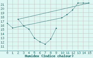 Courbe de l'humidex pour Saint-Jean-de-Liversay (17)