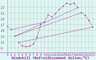 Courbe du refroidissement olien pour Mazinghem (62)
