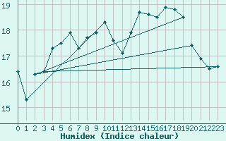 Courbe de l'humidex pour Ernage (Be)