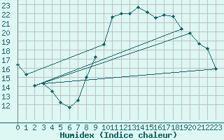 Courbe de l'humidex pour Nmes - Garons (30)