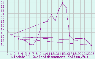 Courbe du refroidissement olien pour Orlu - Les Ioules (09)