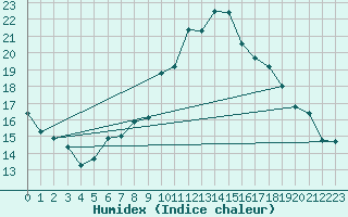 Courbe de l'humidex pour Kirchberg/Jagst-Herb