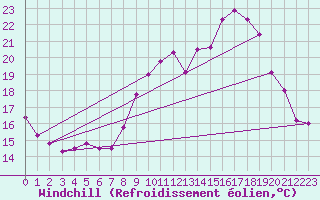 Courbe du refroidissement olien pour Ste (34)