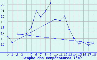 Courbe de tempratures pour Bras-Sec (974)