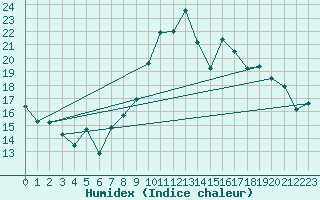 Courbe de l'humidex pour Peaugres (07)