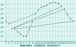 Courbe de l'humidex pour Nancy - Essey (54)