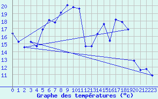Courbe de tempratures pour Belm
