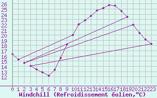 Courbe du refroidissement olien pour Zamora