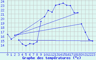 Courbe de tempratures pour Mandailles-Saint-Julien (15)