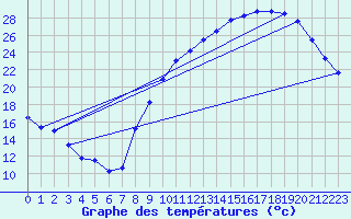 Courbe de tempratures pour Sandillon (45)