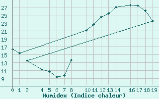 Courbe de l'humidex pour Ecija