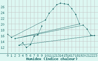 Courbe de l'humidex pour Talarn