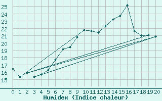 Courbe de l'humidex pour Mistelbach