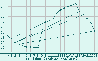 Courbe de l'humidex pour Bures-sur-Yvette (91)