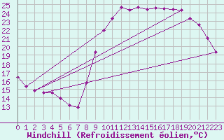 Courbe du refroidissement olien pour Lhospitalet (46)