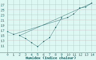 Courbe de l'humidex pour Morn de la Frontera