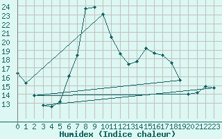 Courbe de l'humidex pour Achenkirch