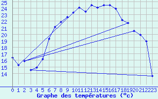 Courbe de tempratures pour Zinnwald-Georgenfeld