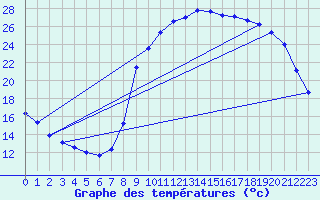 Courbe de tempratures pour Valognes (50)