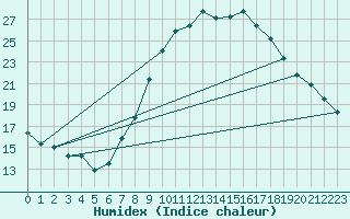 Courbe de l'humidex pour Guadalajara