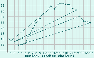 Courbe de l'humidex pour Ummendorf