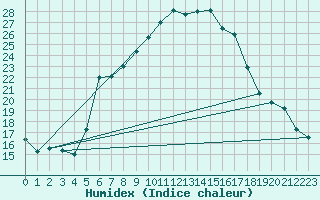 Courbe de l'humidex pour Batos