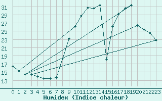 Courbe de l'humidex pour Hohrod (68)