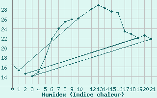 Courbe de l'humidex pour Tirgu Jiu