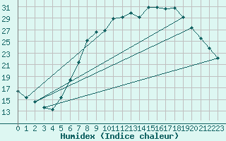 Courbe de l'humidex pour Dourbes (Be)